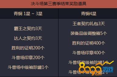 dnfPK这个赛季什么时候结束。PK等级达到多少才能领到奖励？-DNF  PK奖励