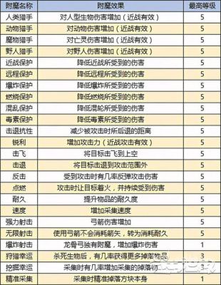魔兽世界冲附魔1到450大约需要多少钱？-dnf金币附魔交易