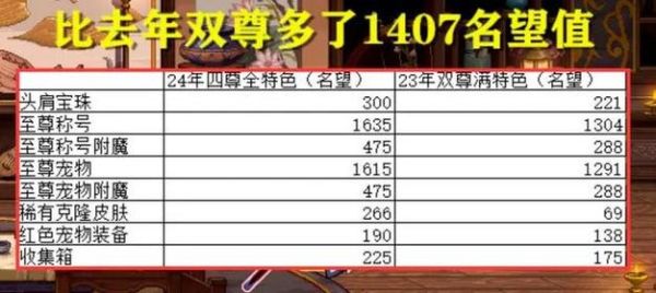 地下城跨一金币比例？-dnf夸一