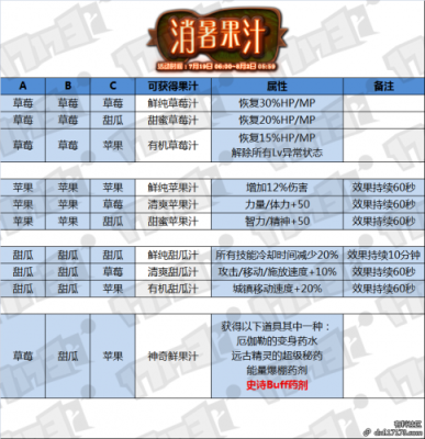 口酥橙饮是什么？-dnf果汁拳