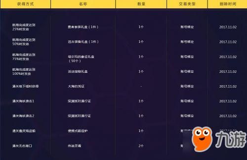 DNF舰船地下城活动奖励汇总隐藏地下城怎么进怎么打？-dnf舰艇