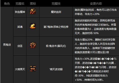 DNF中各个职业的觉醒名称和觉醒技能是什么？要怎么做任务？-dnf角色觉醒