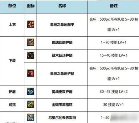 dnf的buff装备属性能用吗？-dnf圣物套好吗