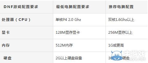dnf2021配置要求？-dnf对电脑配置要求高吗