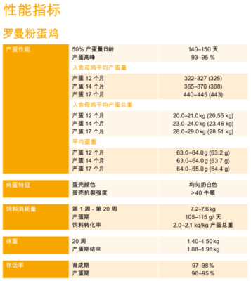 请问老师，我家罗曼粉蛋鸡155天了，蛋率百分之六十三，正常吗？-dnf天空蛋