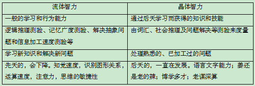 流体智力与晶体智力的区别？-dnf40智力