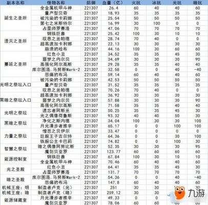 dnf每日卢克消耗疲劳吗？-dnf卢克属性抗性表