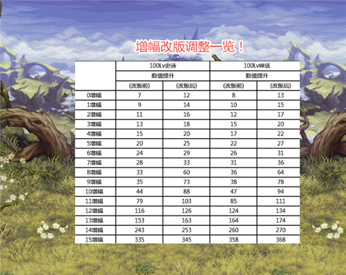 dnf增幅规则是什么？-dnf增福