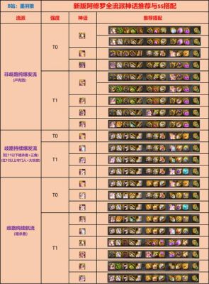 100级阿修罗史诗最强装备搭配排行？-dnf修罗90史诗套