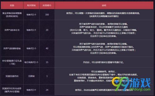 dnf碎片怎么兑换史诗？-dnf刷深渊爆史诗技巧