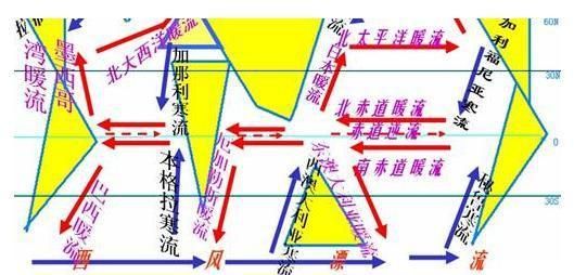 密度流，补偿流，风海流分别有哪些？-dnf海流