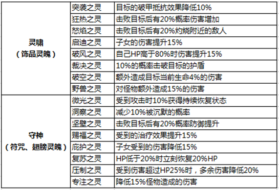DNF符咒系统介绍，符咒怎么获得？-dnf咒符