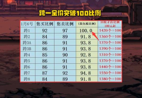 DNF金币怎么买？-dnf金价查询