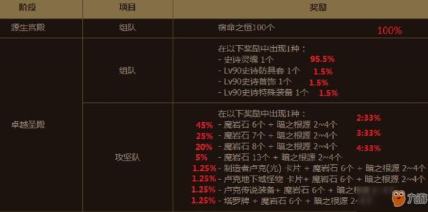 dnf超时空奖励材料2021？-dnf血厚