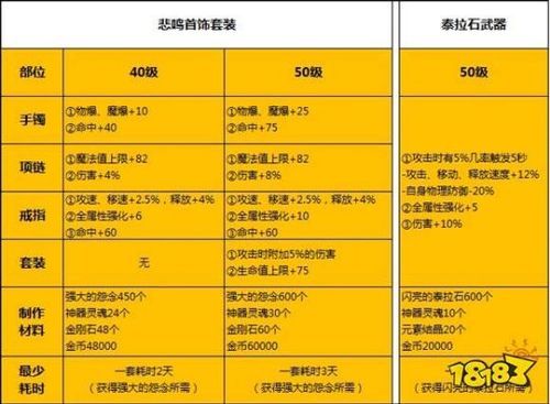 莎弥拉地下魔道给什么装备？-dnf魔道辅助
