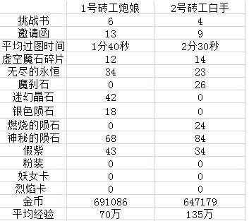 dnf搬砖是怎么赚钱？-dnf挣钱快