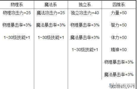 dnf昔日光环属性？-dnf所有光环属性排行