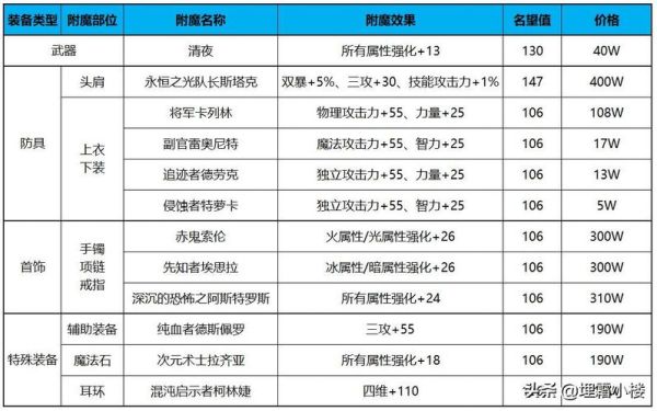 110版本红眼附魔宝珠推荐？-dnf平民红眼附魔