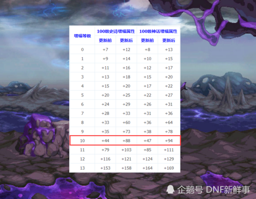 dnf武器增幅多少碎？-dnf增幅要多少钱