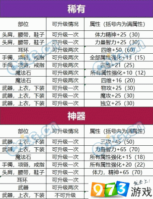 DNF附魔等级如何提升？-dnf附魔提升