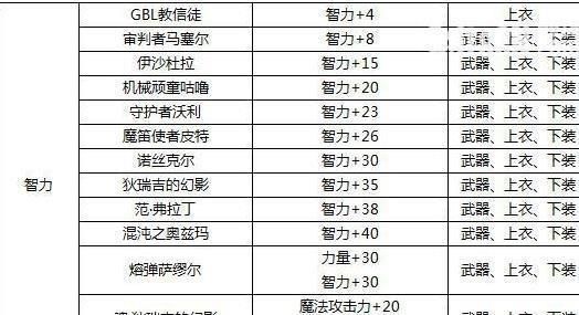 DNF加30力量的宝珠叫什么？-dnf熔弹萨缪尔