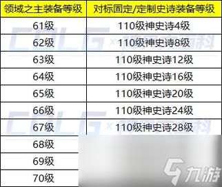 dnf传说装备怎么升级成史诗？-dnf可以升级的史诗