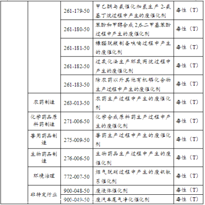 危废hw50包含哪些种类？-dnf化学