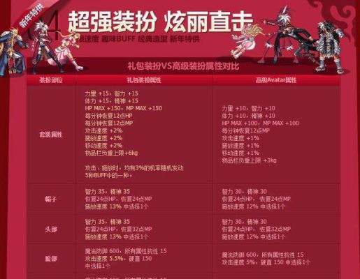 dnf88点券巨龙套花花如何选择？-dnf白虎套