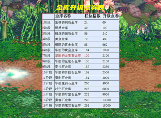 心悦兑换的金库扩展券最大到多少？-dnf心悦券