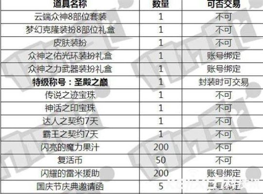 DNF年套礼包什么时候出？-dnf最新活动礼包