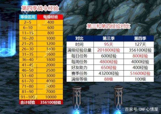 DNF战令最快什么时候满级？-dnf26号