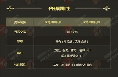 现在拍卖行光环最好的属性？-dnf最好的光环属性