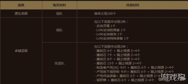 DNF卢克团队任务40个光之根源怎么获得？-dnf卢克团奖励