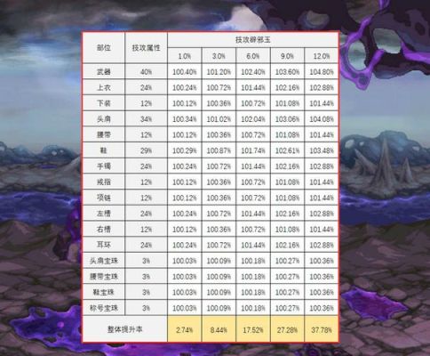 dnf辅助石12属强还是110物理魔法独立好？-dnf辅助稳定排行榜