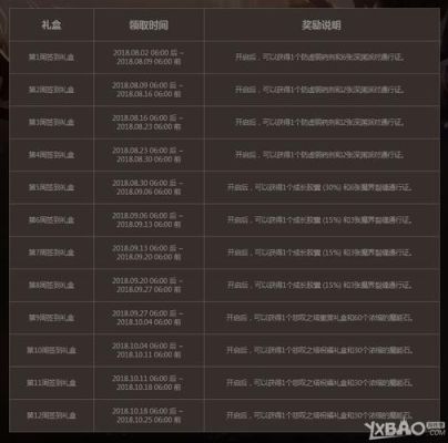 地下城周周签到周几更新？-dnf一周活动表