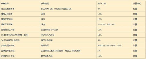 奶爸105史诗装备自选礼盒选什么好？-dnf领悟3