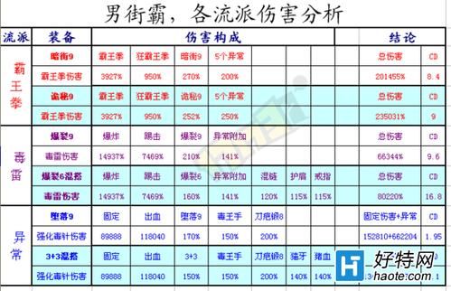 街霸6角色难度排行？-dnf男街霸流派