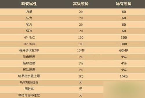 dnf红10怎么改属性？-dnf天10改