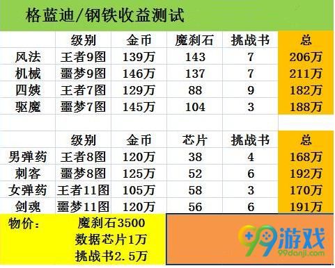 dnf角色一天可以打多少金？-dnf搬砖钢铁收益