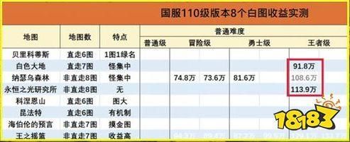 DNF搬砖哪里最赚钱DNF各区搬砖收益介绍？-dnf4开收益