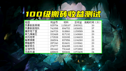 dnf100级哪个图收益高？-dnf搬砖钢铁之臂