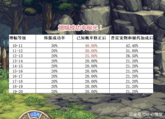 dnf增幅强化概率？-dnf增幅最多
