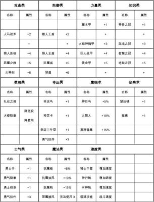 英雄无敌4有那些组合宝物?都是用什么组合的?怎么得到？-dnf英勇套