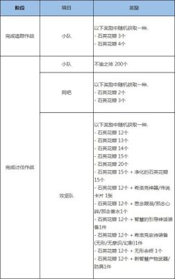 dnf攻坚材料？-dnf剧情材料