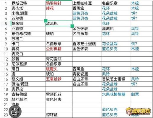dnf好感度任务要求赠送NPC礼物，都赠送什么礼物，要全，每次多少个？-dnf好感表
