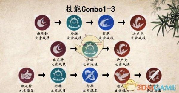 迪卢克班尼特行秋砂糖技能顺序？-dnf卢克顺序