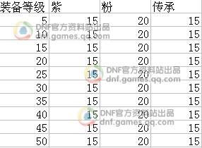 dnf70ss需要多少个黄金蜜蜡？-dnf黄金蜜蜡价格