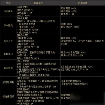 《dnf》征战者全套的最佳附魔是什么？-dnf征战左槽
