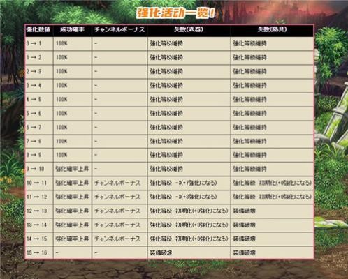 dnf武器怎么锻造增幅？-dnf增幅强化锻造