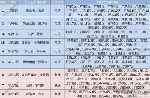 dnf广东6区是跨几？-dnf湖南6区